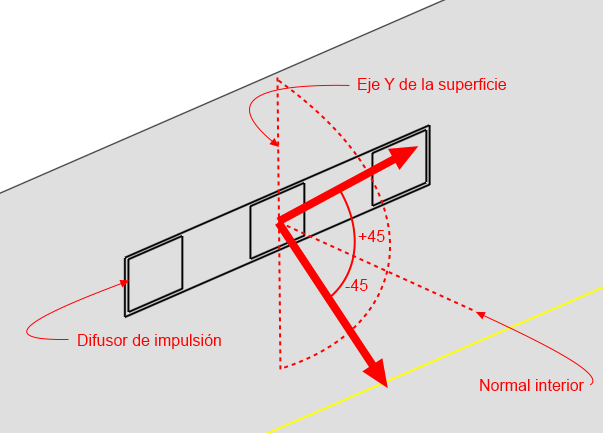 Angulo de descarga Y. Define la dirección de descarga, sobre el eje Y de la superficie, mediante un ángulo medido desde la normal interior de dicha superficie.