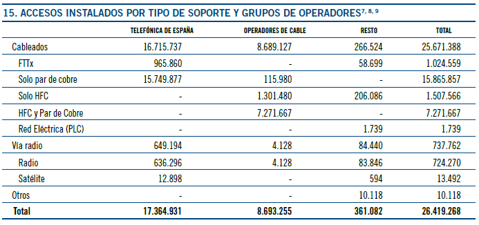 redes HFC en España /1