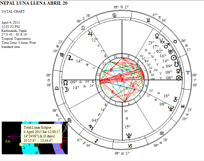 CARTA LUNA LLENA DEL 4 ABRL 2015 EN NEPAL. Suceso en el año de Júpiter, día de Saturno, hora de Venus. Almuten de la Carta Saturno. Auriga o cochero Urano y Doriphoros Mercurio.