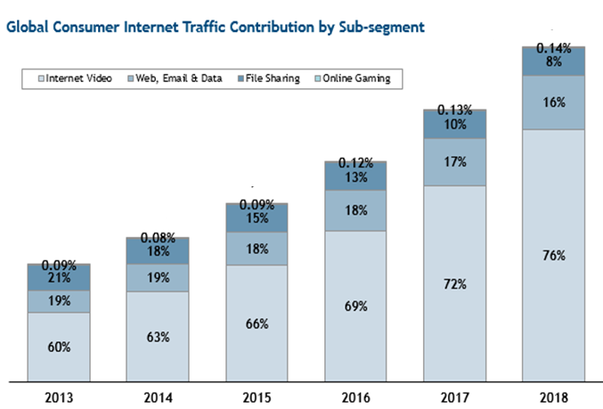 Datos Esperados en Internet 2013-2018 Fuente: Cisco