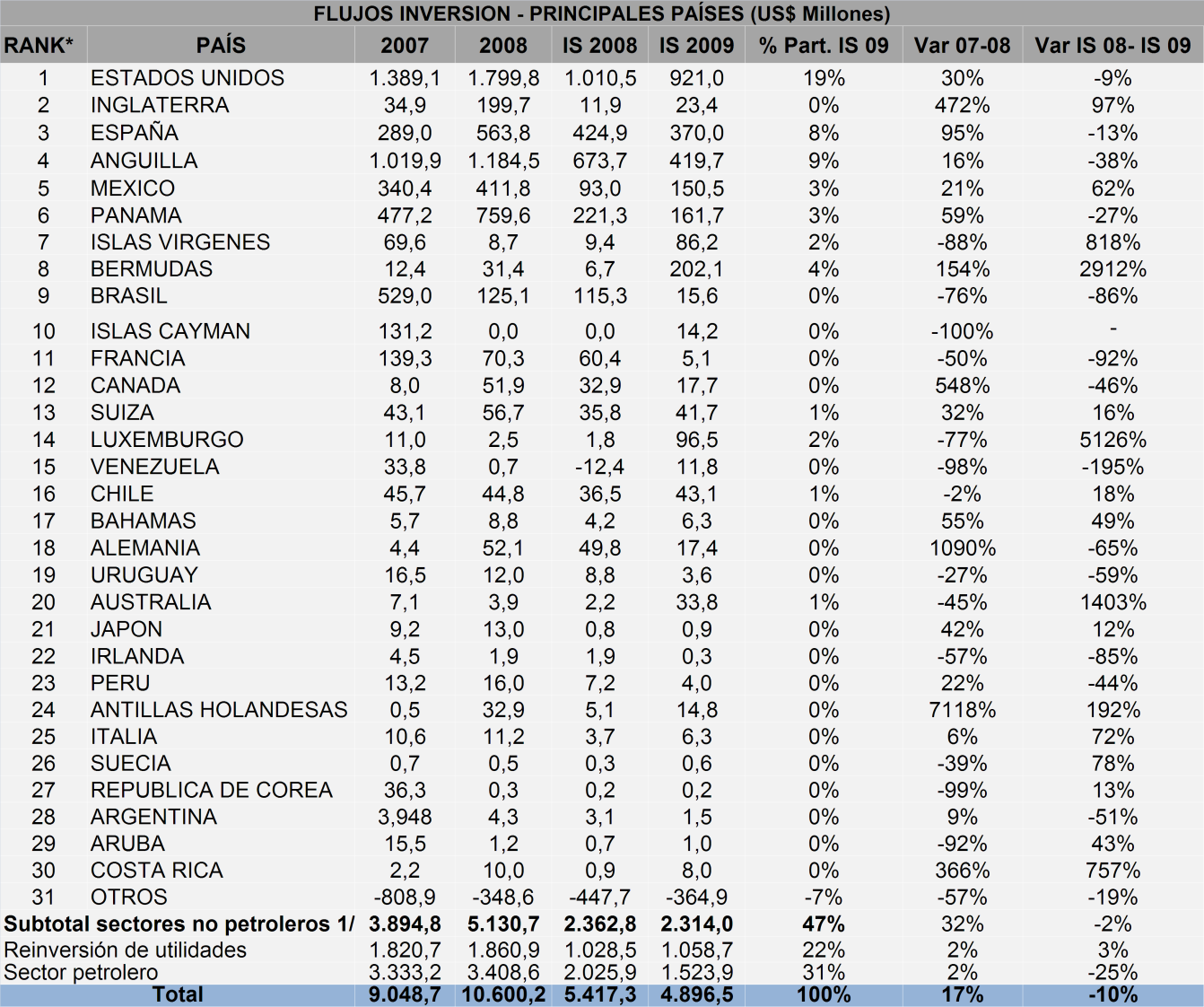 Anexo 6. Inversión extranjera en Colombia I semestre 2009 1.