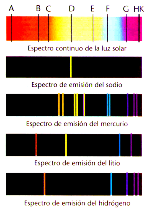 Las diferetes frecuecias determia ua serie de líeas que recogidas e u diagrama recibe el ombre de espectro de emisió o de absorció de ua átomo.