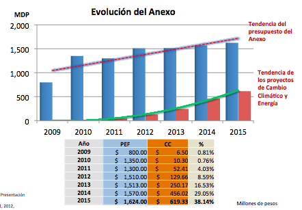 Evolución de los Anexos 2010-2015 Se presentó una revisión de la evolución de los anexos por el Mtro. Víctor Hugo González Sánchez, consultor para la GIZ México.