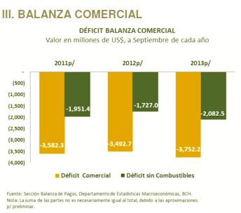 BOLETÍN DICIEMBRE PÁGINA 5 3.3 Balanza Comercial Al cierre de septiembre de 2013, se muestra un déficit de la balanza comercial que alcanzó un monto de US$3,752.2 millones, superior en US$259.