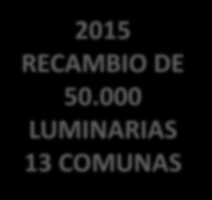 000 luminarias al 2018 en 85 municipios a lo largo del país.