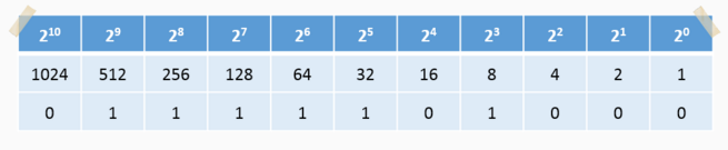 Una vez encontrado el valor o valores se escribe un 1, tal como se muestra en Tabla 2. Cuarto: En los espacios en blanco se escribe un cero a cada uno, como se muestra en la Tabla 3.