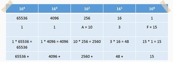En la quinta fila se suma los productos de la cuarta fila. Respuesta: 1A3F 16 = 6719 10 Ejemplo: 11A3F 16 a base 10.