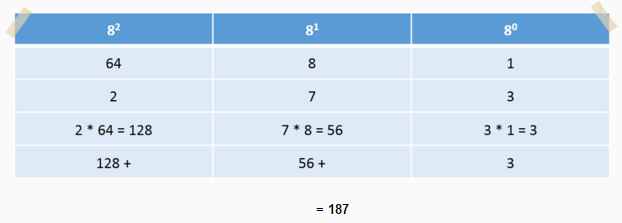Conversión de Octal a Decimal Se utiliza la siguiente tabla, la cual puede aumentar utilizando la fórmula 8 n, donde la n aumenta uno a uno, dependiendo la longitud del valor octal que se proporcione.