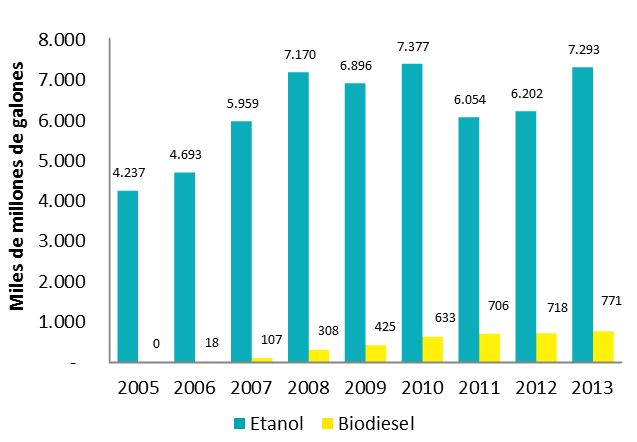 La producción de etanol en EEUU representa el 58% del mercado mundial, 99 posicionándose como el primer productor mundial de etanol, es por ello que éste se considera un sector altamente competitivo