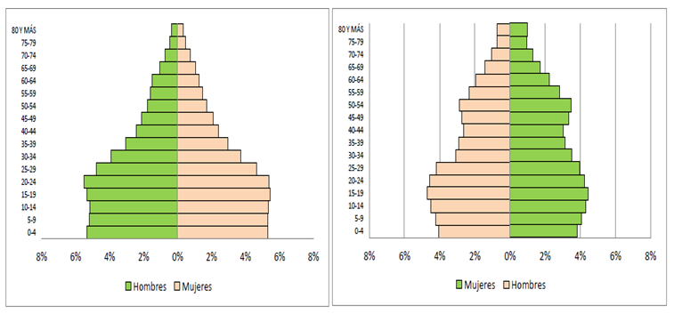 30 a 49 años tanto para hombres como para mujeres, posiblemente debido a procesos migratorios y en menor medida a mortalidad Ilustración 2. Pirámides poblacionales del municipio de Ibagué 1985 y 2015.