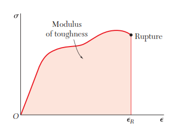 El valor de la densidad de energía de deformación obtenida haciendo ϵ 1 = ϵ R, donde ϵ R es la deformación de ruptura es conocida como el módulo de tenacidad del material (área