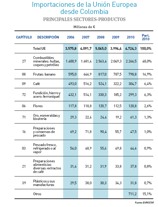 Exportaciones de Colombia hacia la UE Bienes de poca transformación o valor agregado (sector agro o de