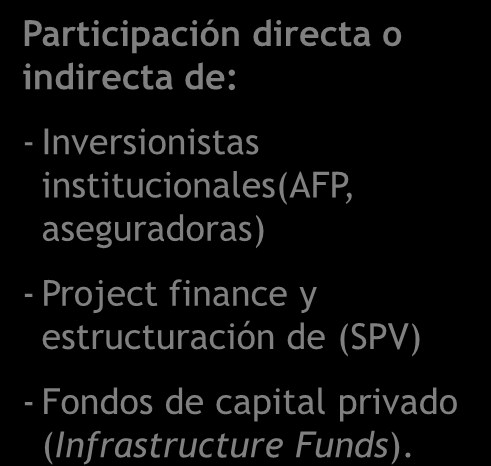 :: Mecanismos de Financiación de Obras de Infraestructura Financiación de Infraestructura Intermediación Financiera Mercado de Capitales Bancario Multilaterales Estandarizado / No estandarizado