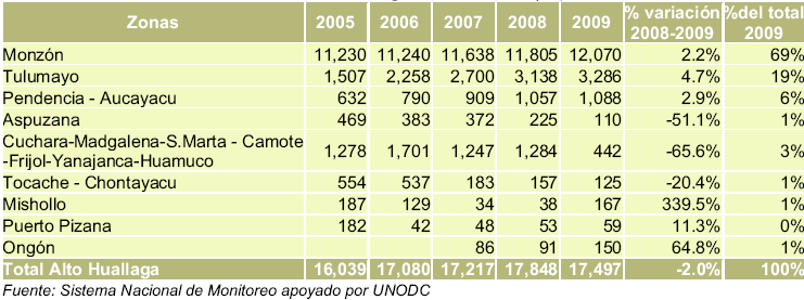 o sea 2,0 % menos que el año anterior, correspondiendo al valle del Monzón las mayores extensiones de este cultivo (12 070 ha), seguida por valle del Tulumayo (3 286 ha) y la