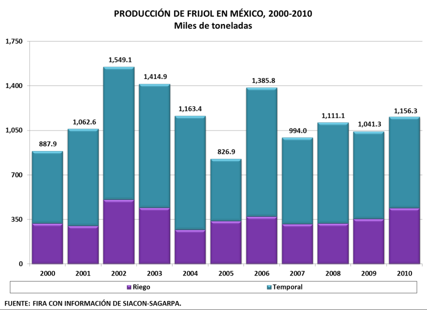 En el año agrícola 2010 se produjeron 1.156 millones de toneladas de frijol en México. Lo anterior, representó un incremento de 11.0% a tasa anual. En particular, destaca un aumento de 24.