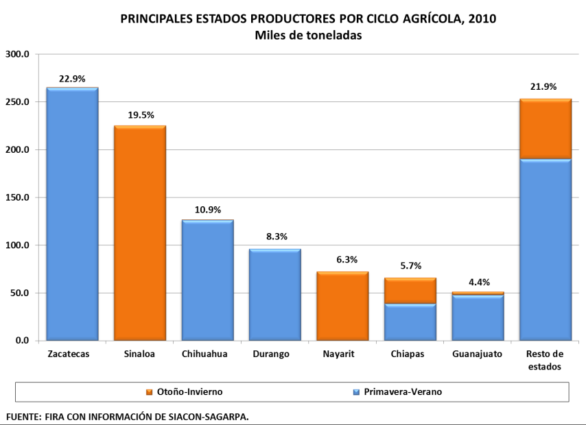 Zacatecas es la entidad de mayor importancia en la producción de frijol. Durante 2010 participó con el 22.9% de la producción nacional.