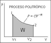 W ( n) n C ( n) C( V V CV dv V ( n ) n ( n) ) Ecuación 46 Figura 9: Trabajo para un proceso politrópico Como n n n C PV PV P V.