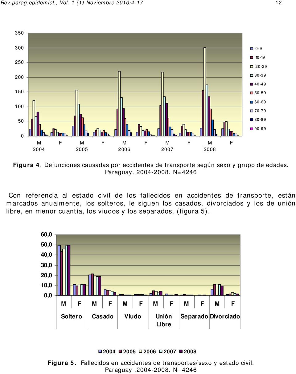 Defunciones causadas por accidentes de transporte según sexo y grupo de edades. Paraguay. 2004-2008.