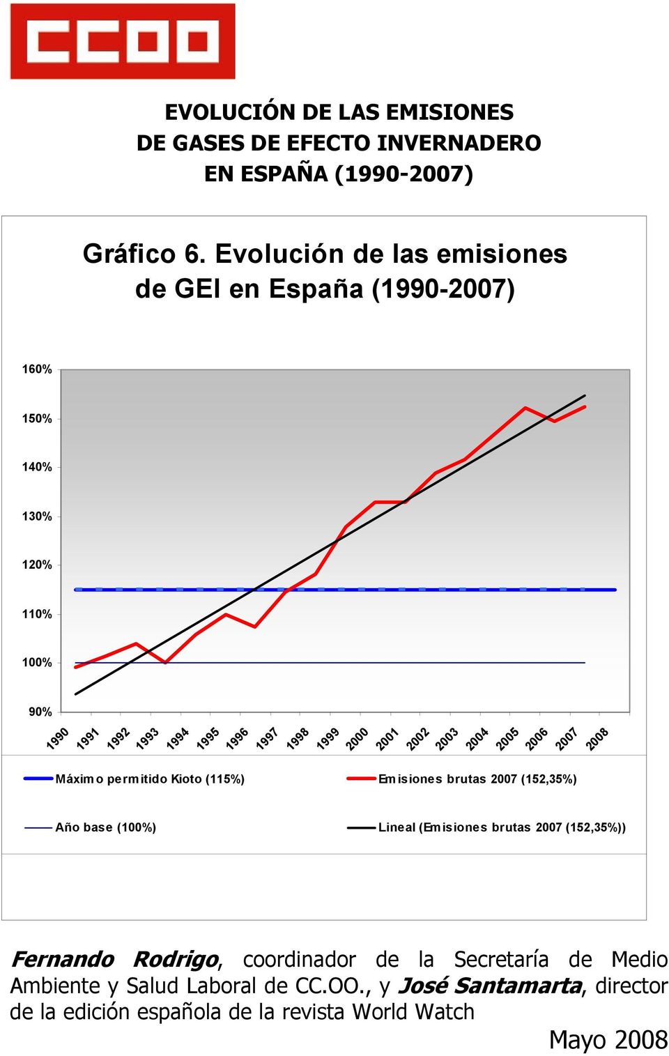 2000 2001 2002 2003 2004 2005 2006 2007 2008 Máximo permitido Kioto (115%) Emisiones brutas 2007 (152,35%) Año base (100%) Lineal (Emisiones