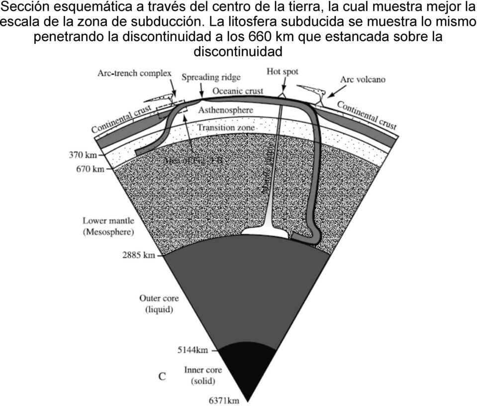 La litosfera subducida se muestra lo mismo penetrando la