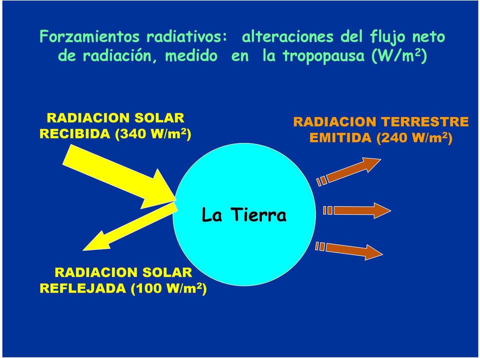 SOLAR RECIBIDA (340 W/m 2 ) RADIACION TERRESTRE EMITIDA