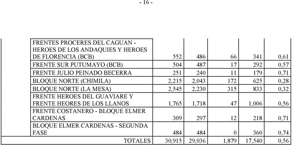 MESA) 2,545 2,230 315 833 0,32 FRENTE HEROES DEL GUAVIARE Y FRENTE HEORES DE LOS LLANOS 1,765 1,718 47 1,006 0,56 FRENTE COSTANERO -