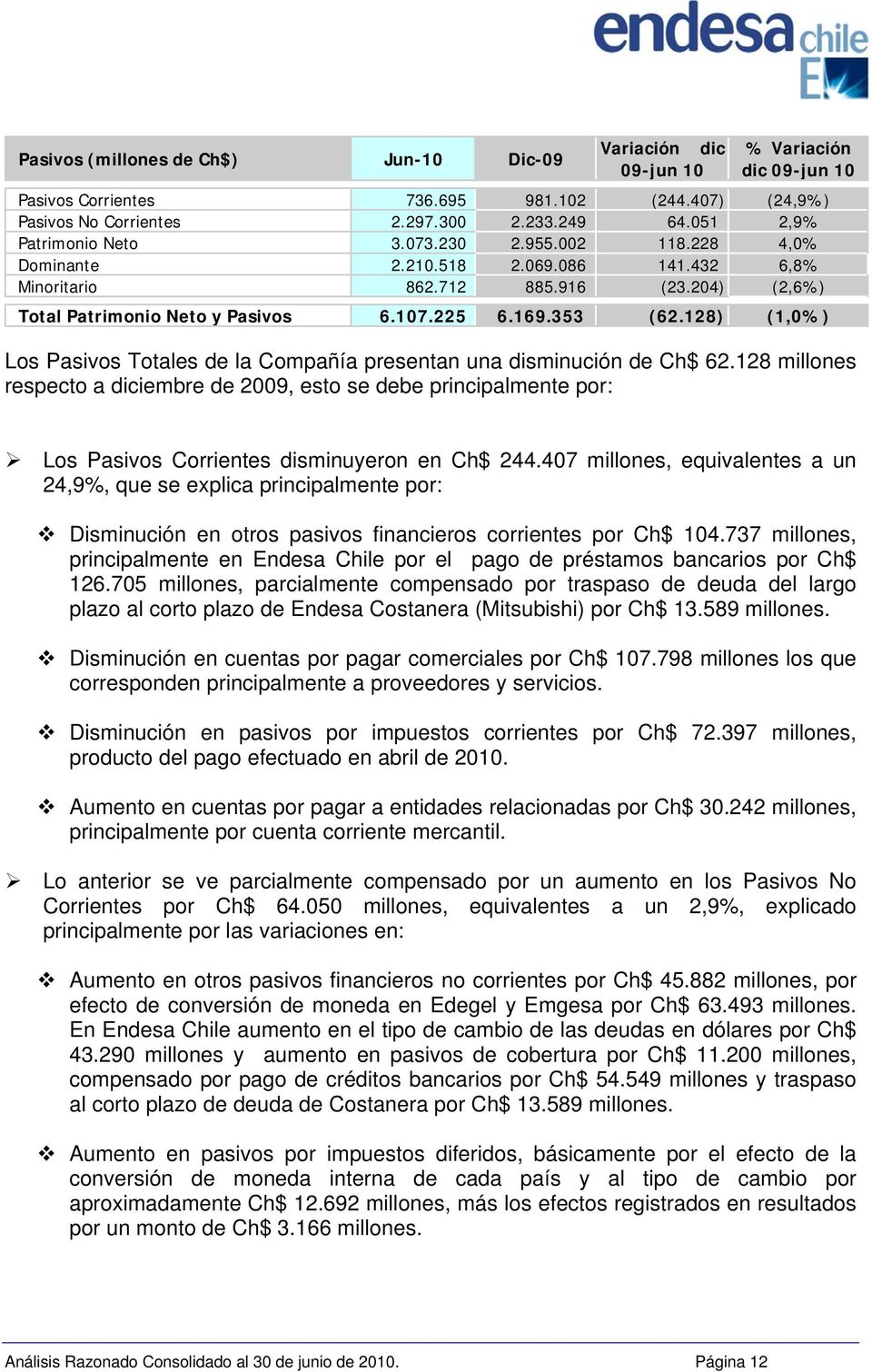 353 (62.128) (1,0%) Los Pasivos Totales de la Compañía presentan una disminución de Ch$ 62.