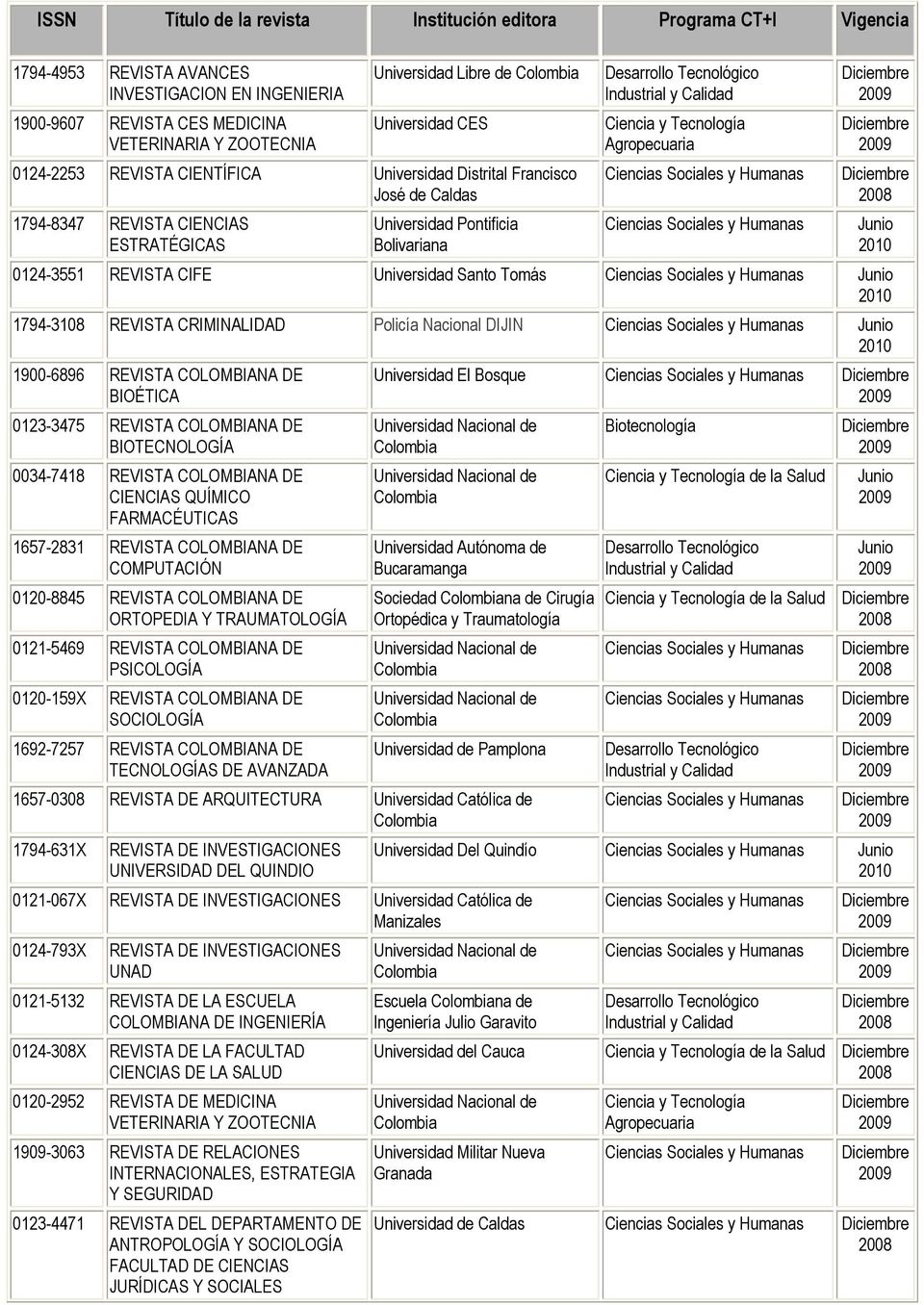 Universidad Santo Tomás 1794-3108 REVISTA CRIMINALIDAD Policía Nacional DIJIN 1900-6896 BIOÉTICA 0123-3475 BIOTECNOLOGÍA 0034-7418 CIENCIAS QUÍMICO FARMACÉUTICAS 1657-2831 COMPUTACIÓN 0120-8845