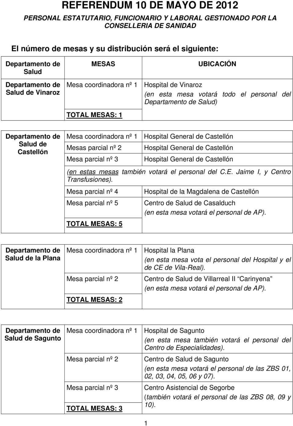 el personal del C.E. Jaime I, y Centro Transfusiones). TOTAL MESAS: 5 Hospital de la Magdalena de Castellón Centro de Salud de Casalduch (en esta mesa votará el personal de AP).