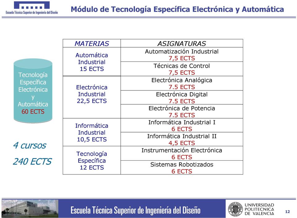 ASIGNATURAS Automatización 7,5 Técnicas de Control 7,5 Electrónica Analógica 7.5 Electrónica Digital 7.