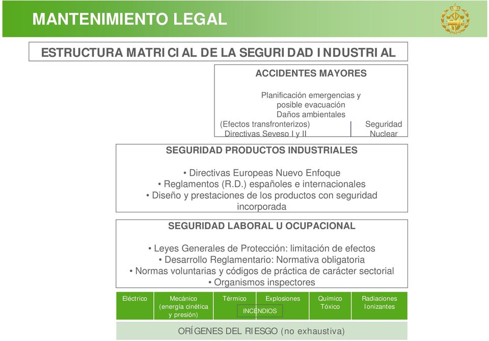 D PRODUCTOS INDUSTRIALES Seguridad Nuclear Directivas Europeas Nuevo Enfoque Reglamentos (R.D.) españoles e internacionales Diseño y prestaciones de los productos con seguridad