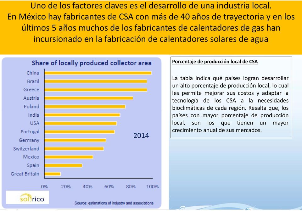 fabricación de calentadores solares de agua Porcentaje de producción local de CSA 2014 La tabla indica qué países logran desarrollar un alto porcentaje de