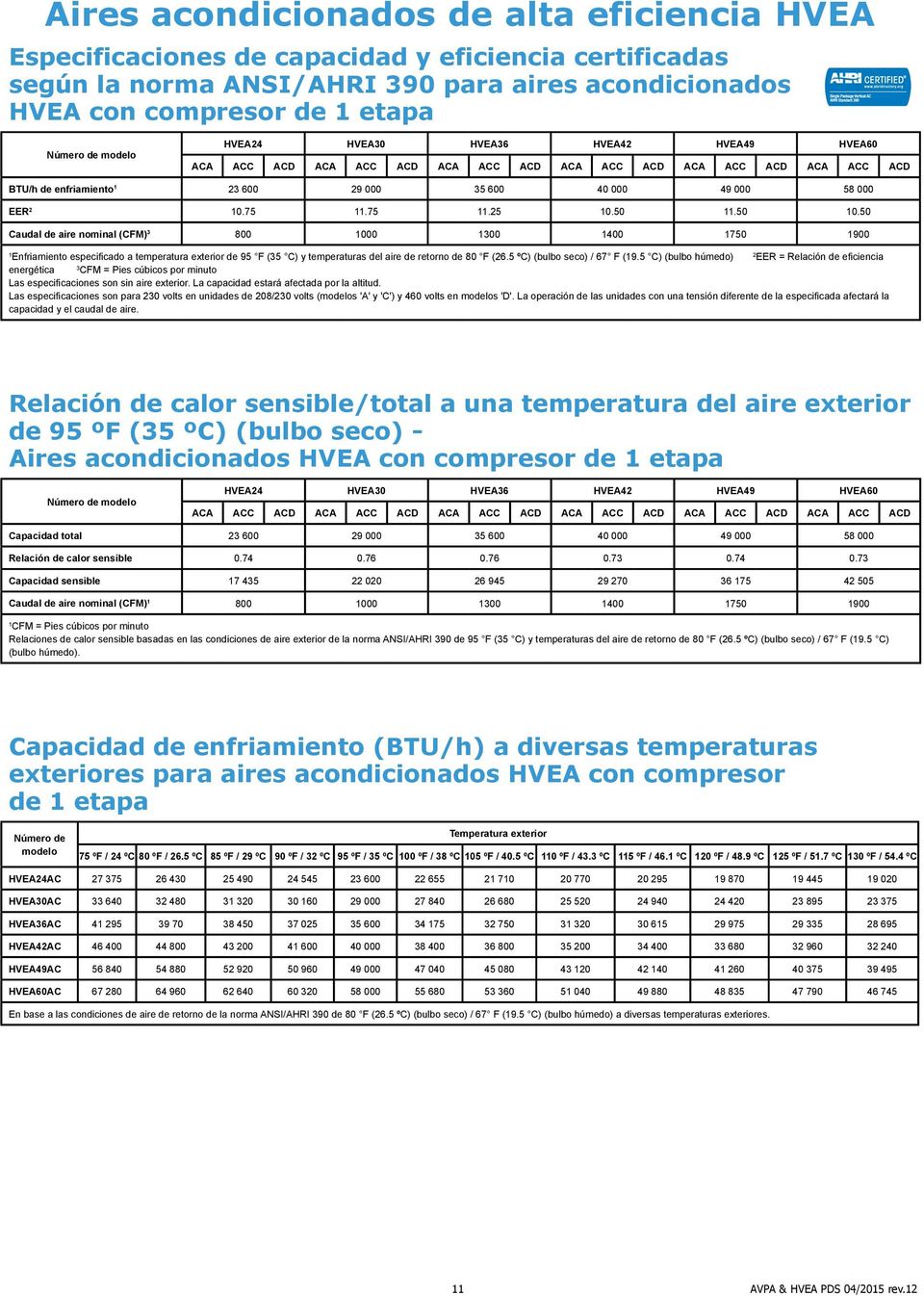 75.25 0.50.50 0.50 Caudal de aire nominal (CFM) 3 800 000 300 400 750 900 Enfriamiento especificado a temperatura exterior de 95 F (35 C) y temperaturas del aire de retorno de 80 F (26.