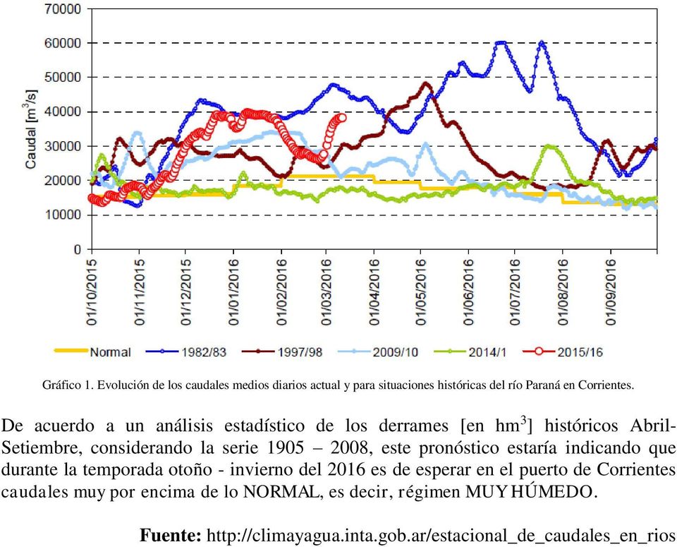 este pronóstico estaría indicando que durante la temporada otoño - invierno del 2016 es de esperar en el puerto de Corrientes