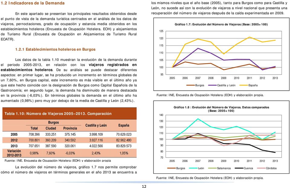 EOH) y alojamientos de Turismo Rural (Encuesta de Ocupación en Alojamientos de Turismo Rural EOATR). 1.2.1 Establecimientos hoteleros en Burgos Los datos de la tabla 1.