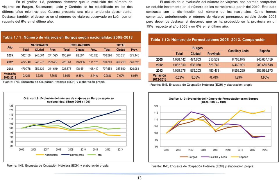 descendente. Destacar también el descenso en el número de viajeros observado en León con un repunte del 6% en el último año.