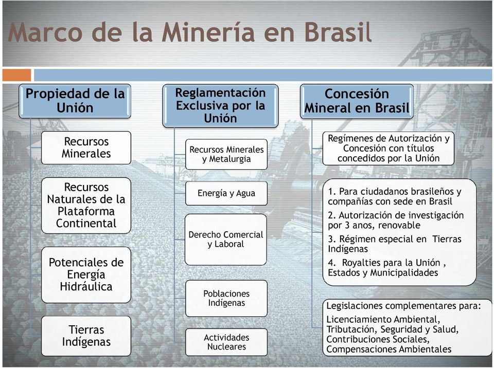 Concesión con títulos concedidos por la Unión 1. Para ciudadanos brasileños y compañías con sede en Brasil 2. Autorización de investigación por 3 anos, renovable 3.