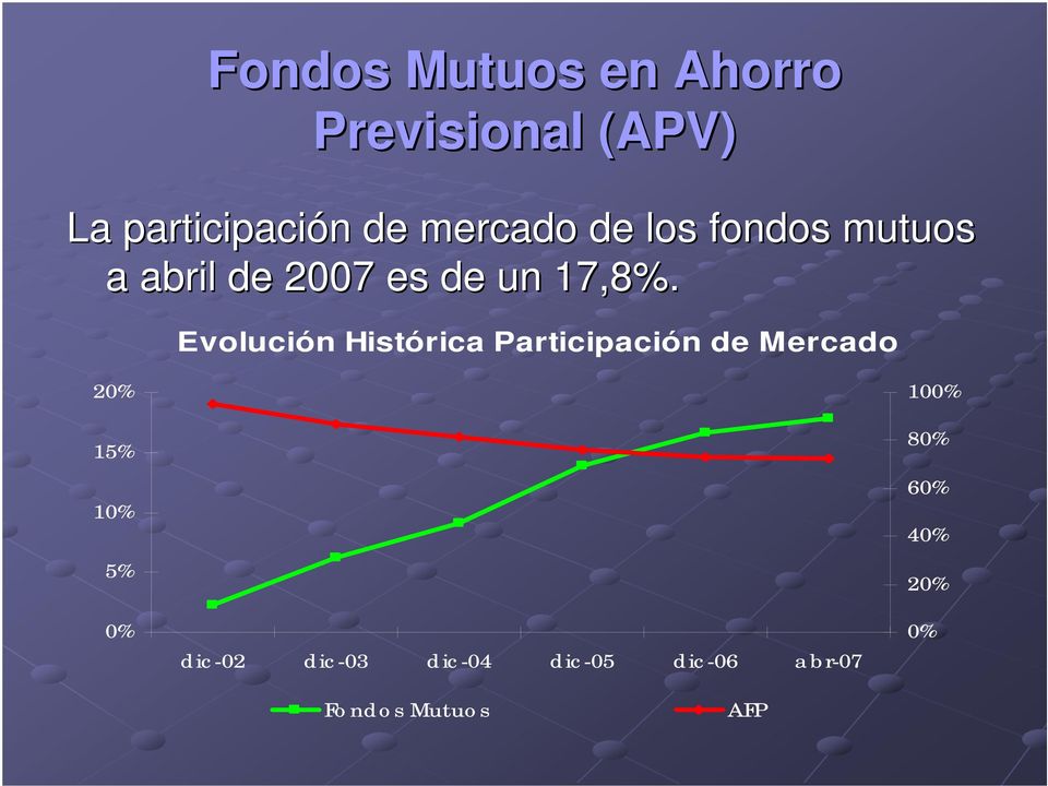 Evolución Histórica Participación de Mercado 20% 15% 10% 5% 0%