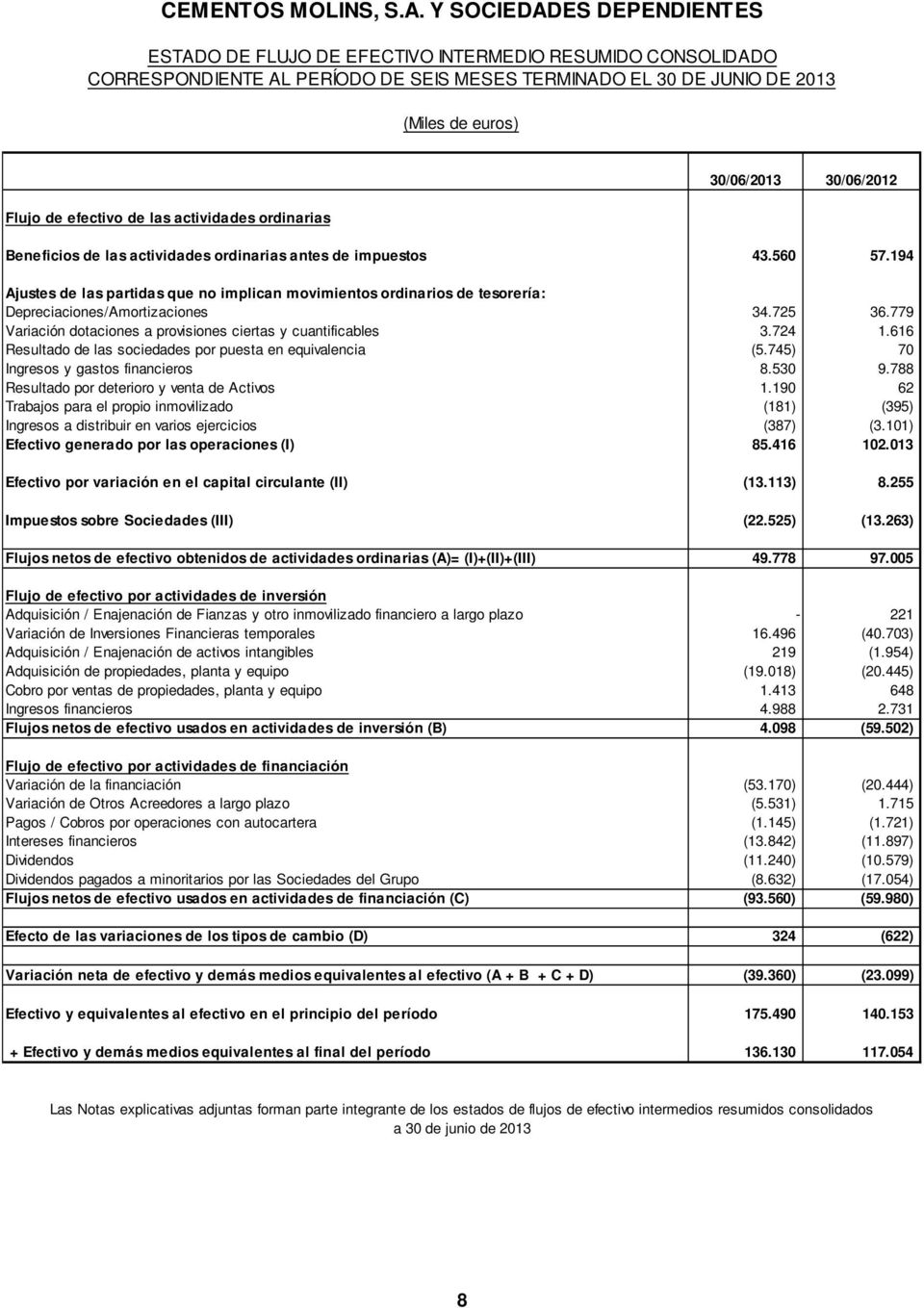 las actividades ordinarias 30/06/2013 30/06/2012 Beneficios de las actividades ordinarias antes de impuestos 43.560 57.