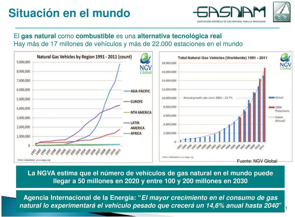 000 estaciones en el mundo Fuente: NGV Global La NGVA estima que el número de vehículos de gas natural en el mundo puede