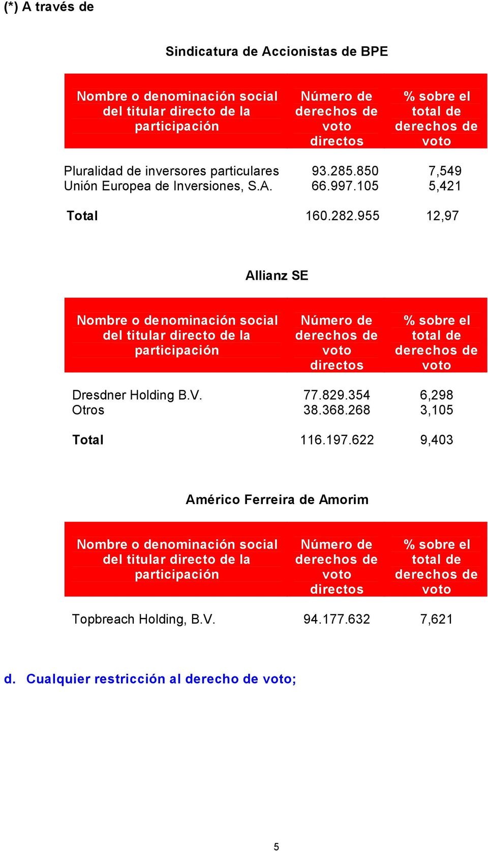 955 12,97 Allianz SE Nombre o denominación social del titular directo de la participación directos % sobre el total de Dresdner Holding B.V. 77.829.354 6,298 Otros 38.368.