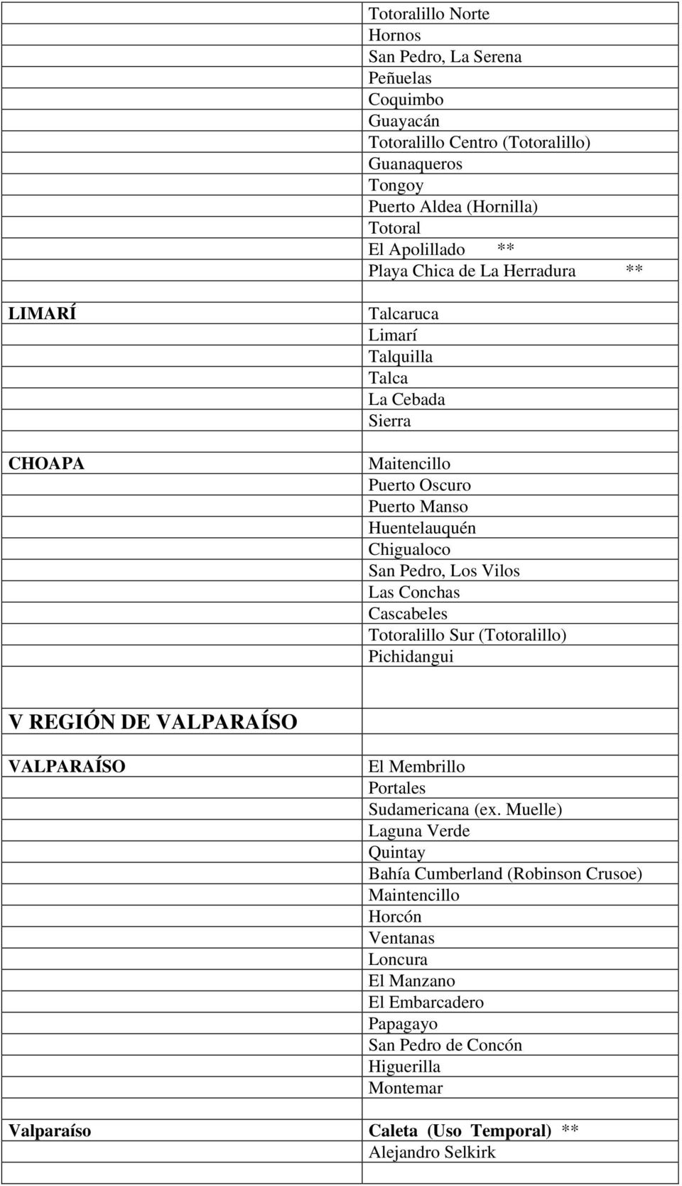 Conchas Cascabeles Totoralillo Sur (Totoralillo) Pichidangui V REGIÓN DE VALPARAÍSO VALPARAÍSO El Membrillo Portales Sudamericana (ex.