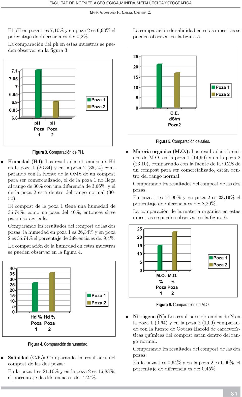 Humedad (Hd): Los resultados obtenidos de Hd en la poza (26,34) y en la poza 2 (35,74) comparando con la fuente de la OMS de un compost para ser comercializado, el de la poza no llega al rango de 3%
