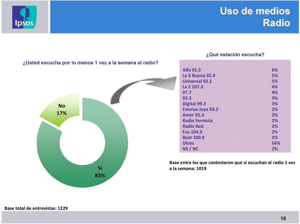 7 4% 93.3 3% Digital 99.3 3% Estereo Joya 93.2 2% Amor 95.3 2% Radio Formula 2% Radio Red 2% Exa 104.