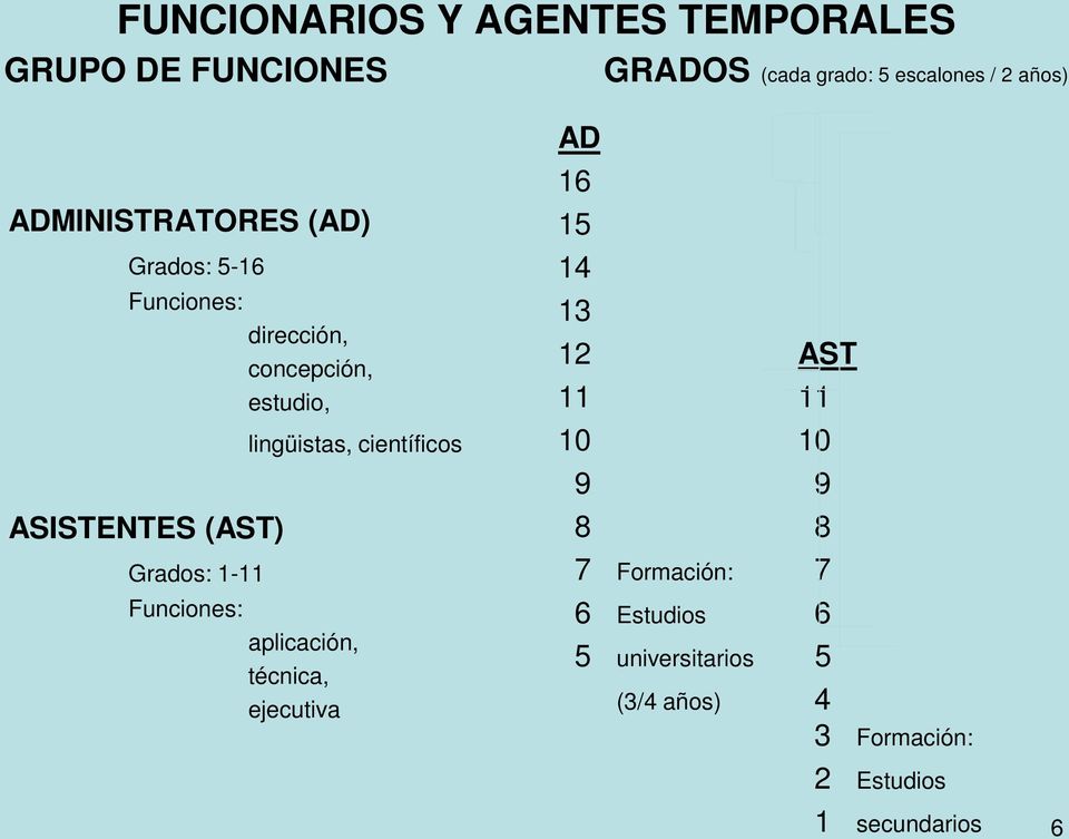 lingüistas, científicos Grados: 1-11 Funciones: aplicación, técnica, ejecutiva AD 16 15 14 13 12 AST