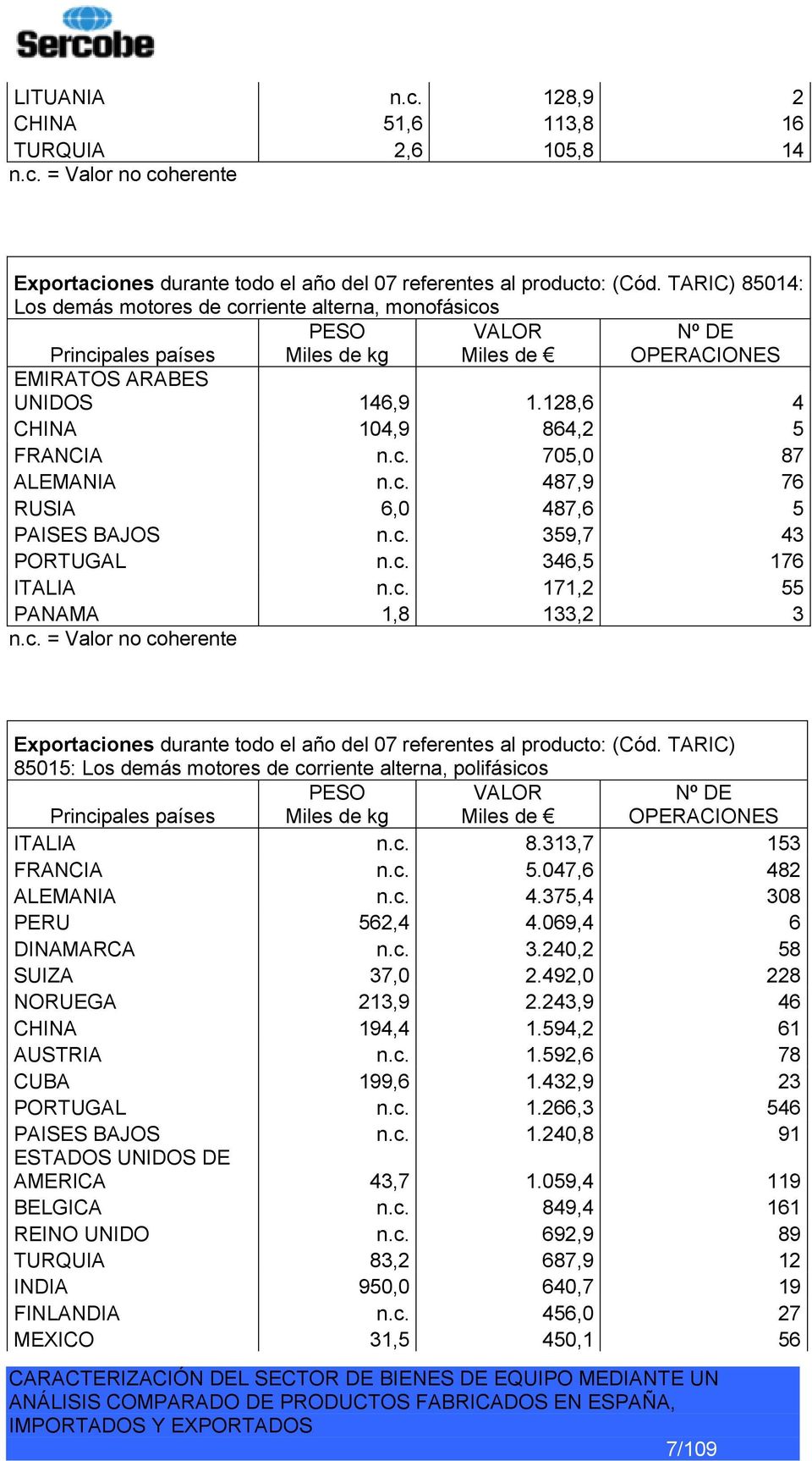 c. 359,7 43 PORTUGAL n.c. 346,5 176 ITALIA n.c. 171,2 55 PANAMA 1,8 133,2 3 n.c. = Valor no coherente Exportaciones durante todo el año del 07 referentes al producto: (Cód.