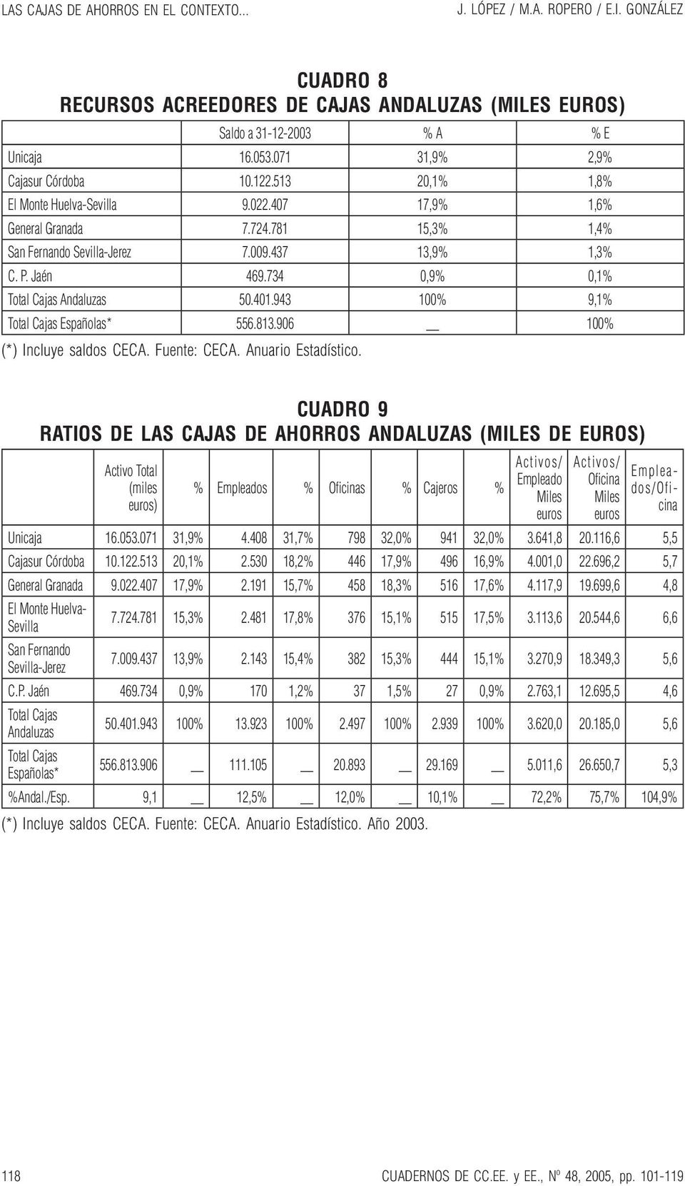 401.943 100% 9,1% Total Cajas Españolas* 556.813.906 100% (*) Incluye saldos CECA. Fuente: CECA. Anuario Estadístico.