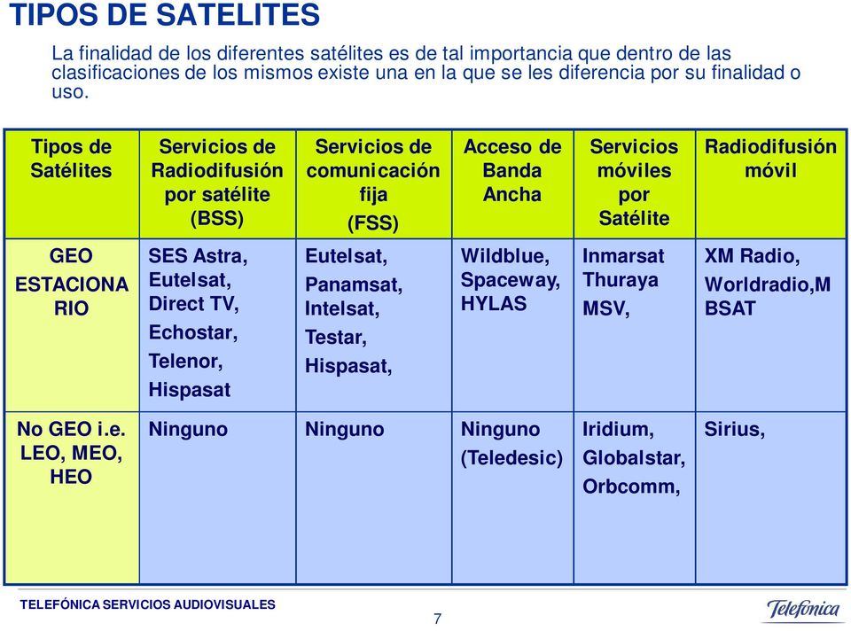 Tipos de Satélites Servicios de Radiodifusión por satélite (BSS) Servicios de comunicación fija (FSS) Acceso de Banda Ancha Servicios móviles por Satélite