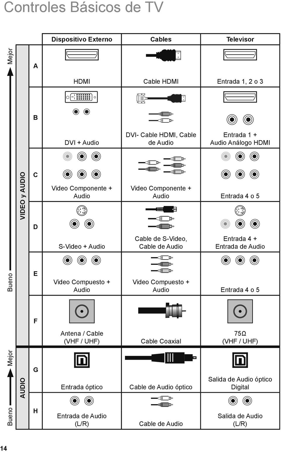 4 o 5 Cable de S-Video, Cable de Audio Entrada 4 + Entrada de Audio Video Compuesto + Audio Entrada 4 o 5 F Antena / Cable (VHF / UHF) Cable Coaxial 75Ω