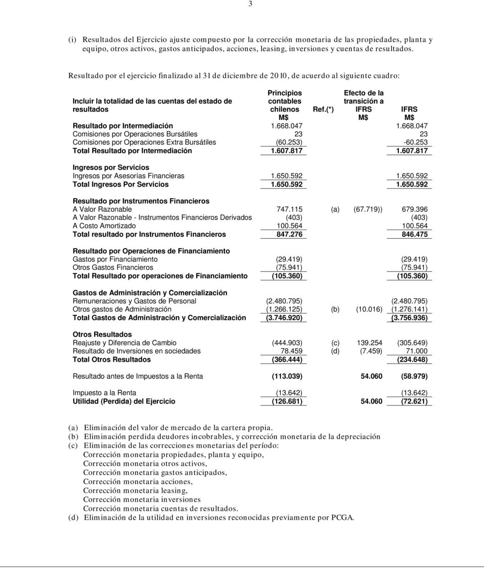 Resultado por el ejercicio finalizado al 31 de diciembre de 2010, de acuerdo al siguiente cuadro: Incluir la totalidad de las cuentas del estado de resultados Principios contables chilenos Efecto de